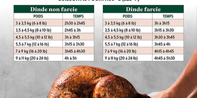 Comment Cuire une Dinde au Four?