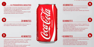 Ce qui arrive à votre Corps 1 Heure après avoir Bu du Coca