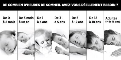 Combien d’heures avez-vous Besoin de Dormir en Fonction de votre Âge ? Combien d’heures avez-vous Besoin de Dormir en Fonction de votre Âge ?