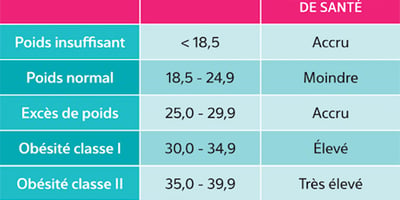 Comment Savoir si on a un Poids Santé? Comment Savoir si on a un Poids Santé?