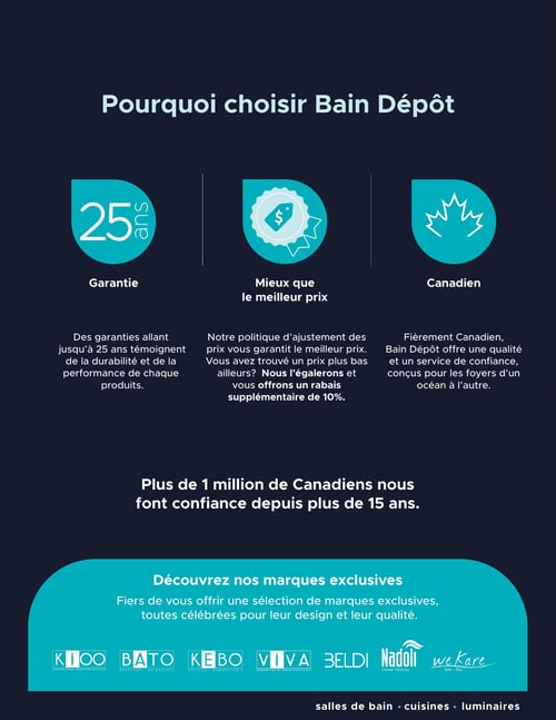 Circulaire Bain Dépôt - Page 3. La page met en avant les raisons de choisir Bain Dépôt. Trois sections principales sont présentées: "Garantie", avec une icône "25 ans" symbolisant des garanties allant jusqu'à 25 ans sur la durabilité et la performance des produits; "Mieux que le meilleur prix", avec une icône de dollar sur une étiquette de prix, indiquant une politique d'ajustement des prix qui promet d'égaler les prix plus bas trouvés ailleurs et d'offrir un rabais supplémentaire de 10 %; et "Canadien", avec une icône de feuille d'érable stylisée, soulignant que Bain Dépôt est fièrement canadien, offrant qualité et service de confiance. Un texte affirme que "Plus de 1 million de Canadiens font confiance à Bain Dépôt depuis plus de 15 ans." Une section "Découvrez nos marques exclusives" présente une sélection de marques reconnues pour leur design et leur qualité. Les logos des marques suivantes sont affichés: KIOO (articles sanitaires, porcelaine sanitaire), BATO (baignoires), KEBO (robinetterie), VIVA (mobilier de salle de bain), BELDI, Nadoli (design d'intérieur) et we Kare (bain). Au bas de la page, les catégories de produits offertes sont listées: salles de bain, cuisines, luminaires.