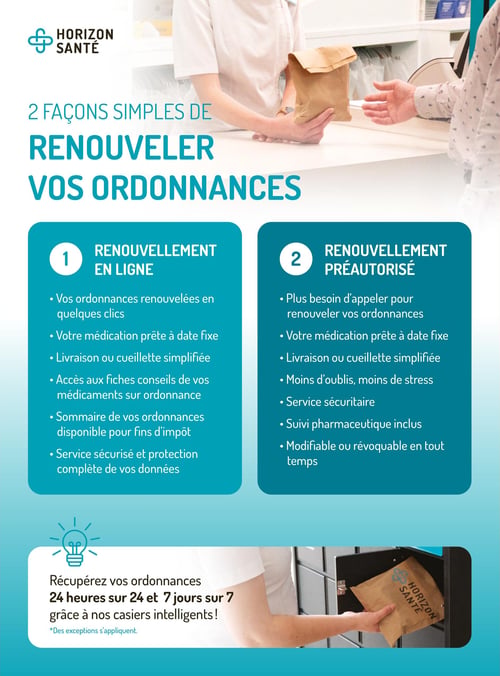 Circulaire Horizon Santé - Page 4. La page présente deux façons simples de renouveler vos ordonnances. La première, le "Renouvellement en ligne", permet de renouveler les ordonnances en quelques clics, d'avoir la médication prête à date fixe, de bénéficier de la livraison ou cueillette simplifiée, d'accéder aux fiches conseils des médicaments, d'obtenir un sommaire des ordonnances pour fins d'impôt, et de profiter d'un service sécurisé avec protection des données. La deuxième option, le "Renouvellement préautorisé", élimine le besoin d'appeler pour renouveler, assure une médication prête à date fixe, offre la livraison ou cueillette simplifiée, réduit les oublis et le stress, inclut un service sécuritaire et un suivi pharmaceutique, et est modifiable ou révocable en tout temps. En bas de page, une section indique que vous pouvez récupérer vos ordonnances 24 heures sur 24 et 7 jours sur 7 grâce à des casiers intelligents. Des exceptions s'appliquent.
