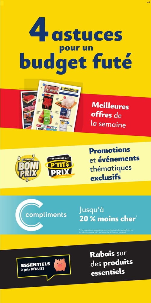Circulaire Marché Bonichoix - Page 8. La page est divisée en plusieurs sections promotionnelles. En haut, sur un fond jaune, le titre "4 astuces pour un budget futé". Au centre gauche, une image d'une circulaire Marché Bonichoix miniature, montrant des produits comme du bacon, de la viande hachée, du poulet, des pommes, du maïs, des céréales et des conserves. Au centre droit, sur un fond rouge, le texte "Meilleures offres de la semaine". Plus bas, sur une bande jaune, les logos "L'événement Boni Prix" et "Les offres à P'tits Prix" sont affichés, avec le texte "Promotions et événements thématiques exclusifs" à leur droite. Une section bleue présente un grand "C" avec le mot "compliments" et le texte "Jusqu'à 20 % moins cher", accompagné d'une petite note légale. Enfin, sur une bande noire en bas, une bulle de dialogue avec une tirelire en forme de cochon et le texte "ESSENTIELS à prix RÉDUITS", à côté de l'inscription "Rabais sur des produits essentiels".